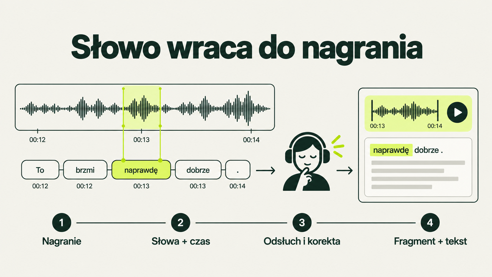 Infografika SI: od nagrania przez słowa i odsłuch do fragmentu z tekstem