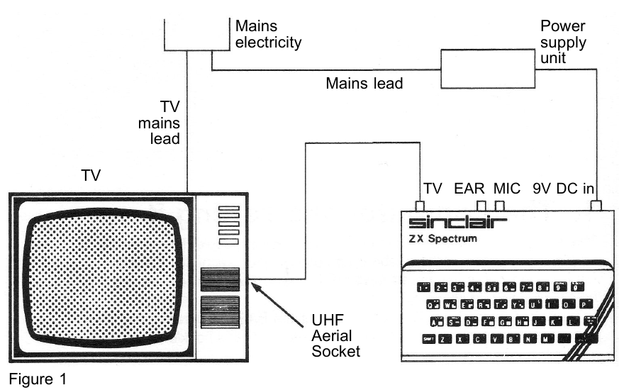Fragment instrukcji ZX Spectrum: przewody łączą komputer, zasilacz i telewizor. Najpierw pokazany jest cały układ.